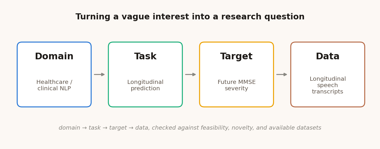 Diagram showing the domain, task, target, and data framework for turning a vague interest into a research question