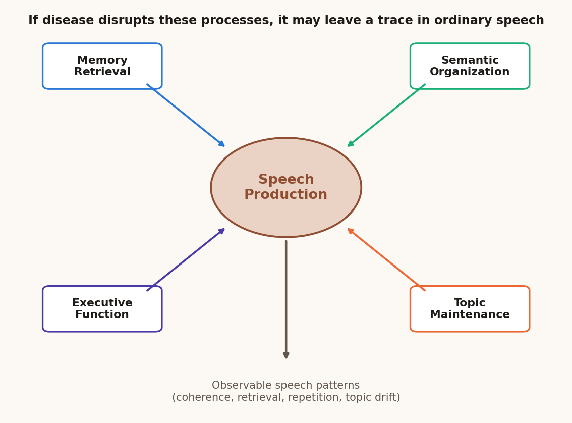 Diagram showing memory retrieval, semantic organization, executive function, and topic maintenance feeding into speech production