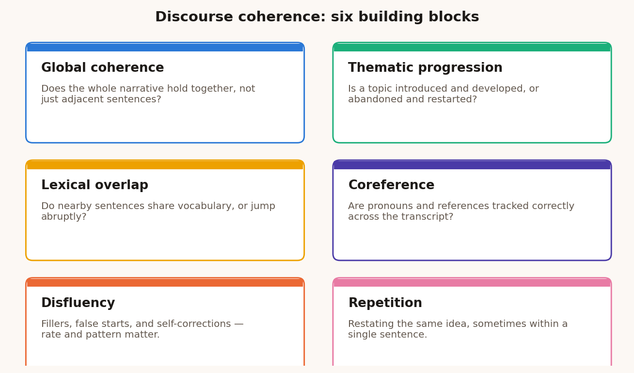 Glossary card defining global coherence, thematic progression, lexical overlap, coreference, disfluency, and repetition