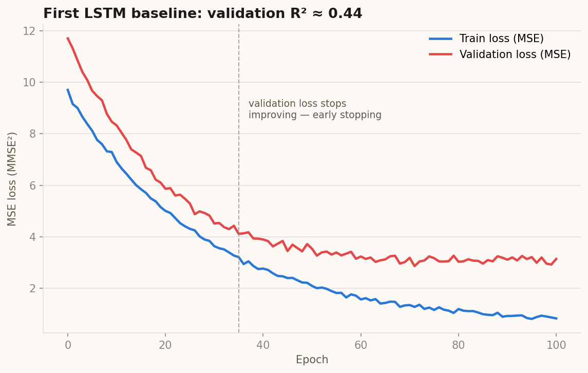 Line chart of LSTM training and validation loss curves over 100 epochs, showing validation loss plateauing while training loss keeps declining