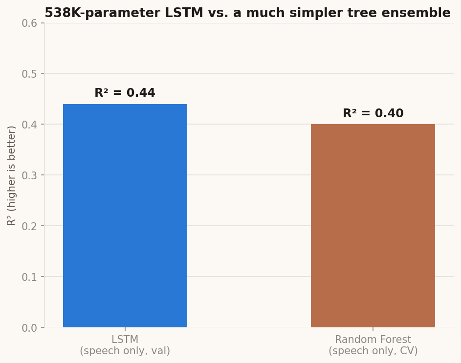 Bar chart comparing R-squared for the 538,000-parameter LSTM versus a much simpler Random Forest model