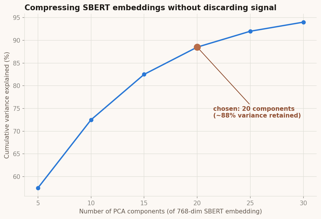 Line chart of cumulative variance explained versus number of PCA components on SBERT embeddings, with 20 components highlighted as the chosen value