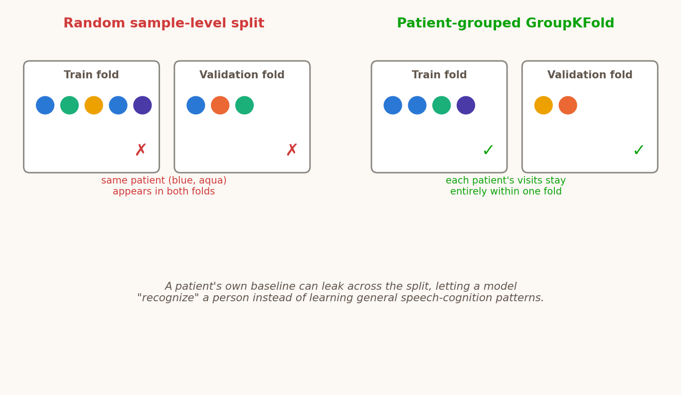 Diagram comparing a random sample-level split, where a patient's visits leak across train and validation folds, against a patient-grouped GroupKFold split, where each patient's visits stay in one fold