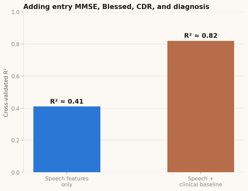 Bar chart showing cross-validated R-squared jumping from about 0.41 with speech features only to about 0.82 after adding clinical baseline features