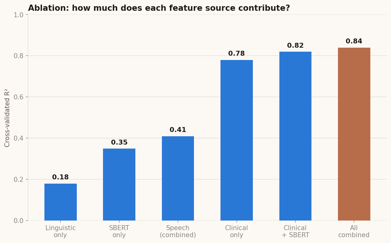 Bar chart of cross-validated R-squared for linguistic-only, SBERT-only, clinical-only, and combined feature configurations, with the fully combined model highlighted as the best