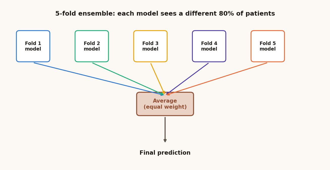 Diagram of five fold-specific LightGBM models each trained on a different subset of patients, averaged together into one final prediction