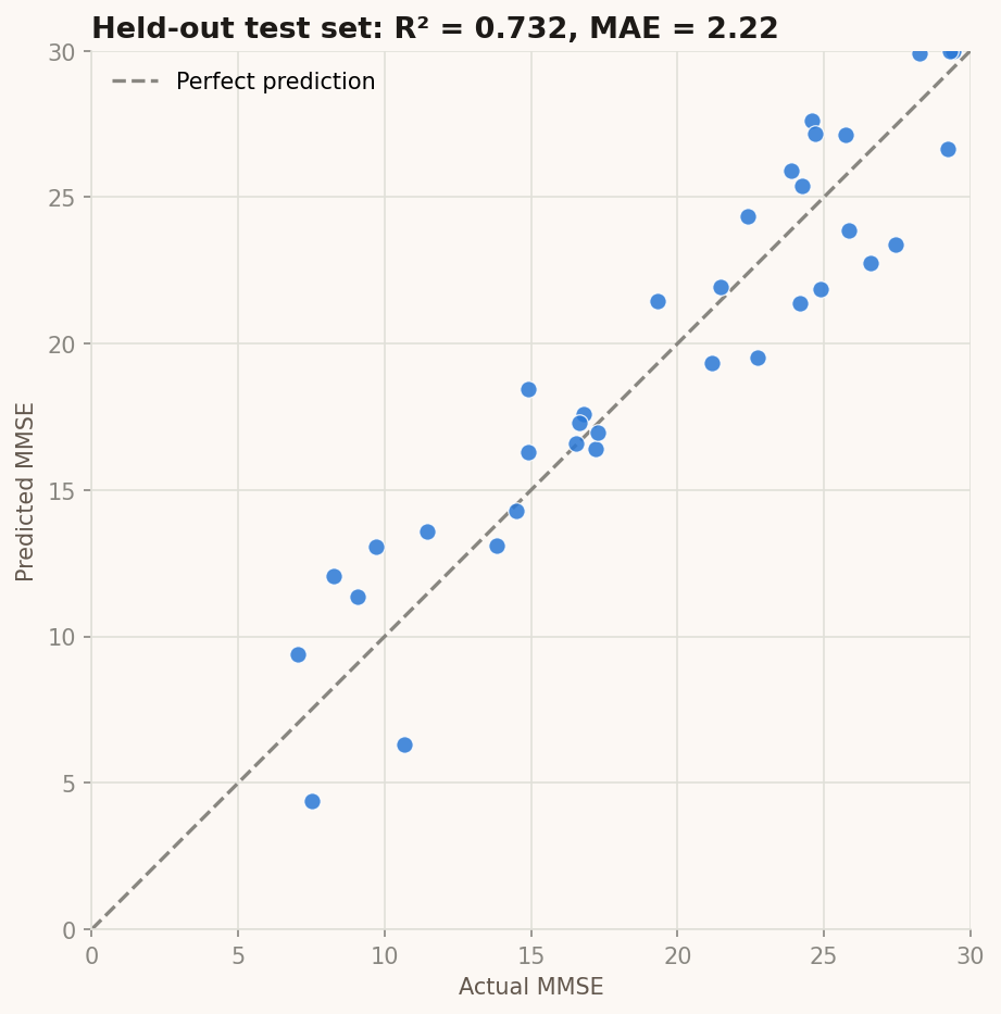 Scatter plot of predicted versus actual MMSE scores on the held-out test set, closely tracking the diagonal line of perfect prediction