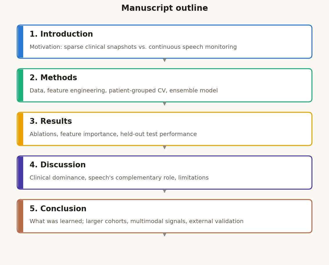 Diagram of the five-section manuscript outline: Introduction, Methods, Results, Discussion, and Conclusion, each with a short description