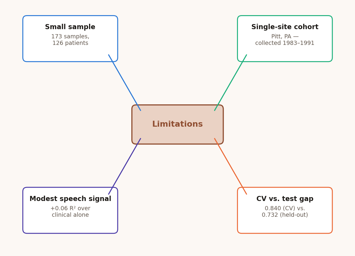 Diagram mapping the paper's limitations: small sample size, single-site cohort, modest speech signal contribution, and the gap between cross-validation and test performance