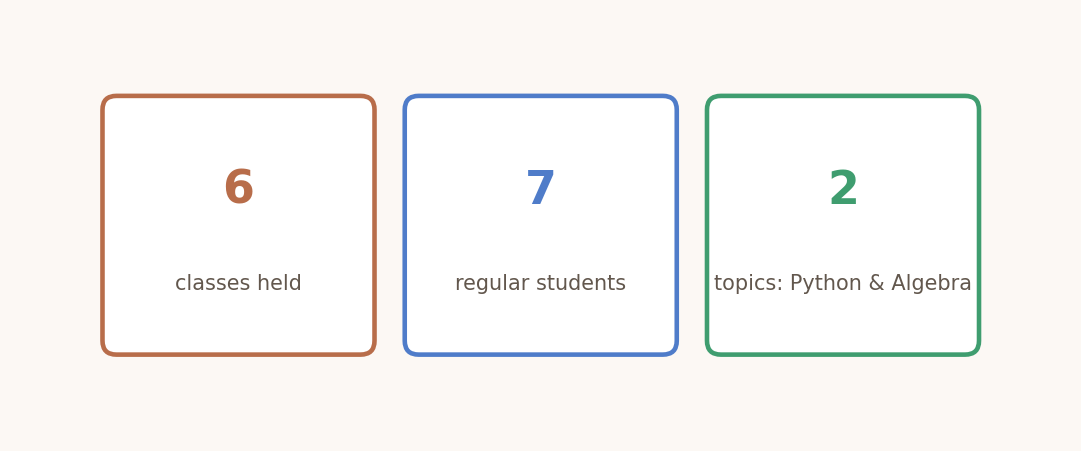 Stat card showing six classes held, seven regular students, and two subjects covered so far