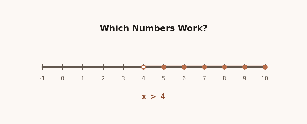 Number line diagram showing the solution to x greater than 4, shaded from 4 onward