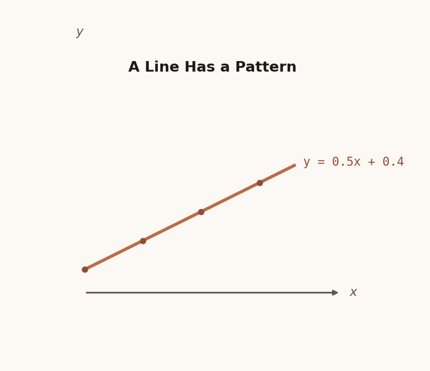 Simple line graph diagram showing points plotted from the equation y equals point five x plus point four