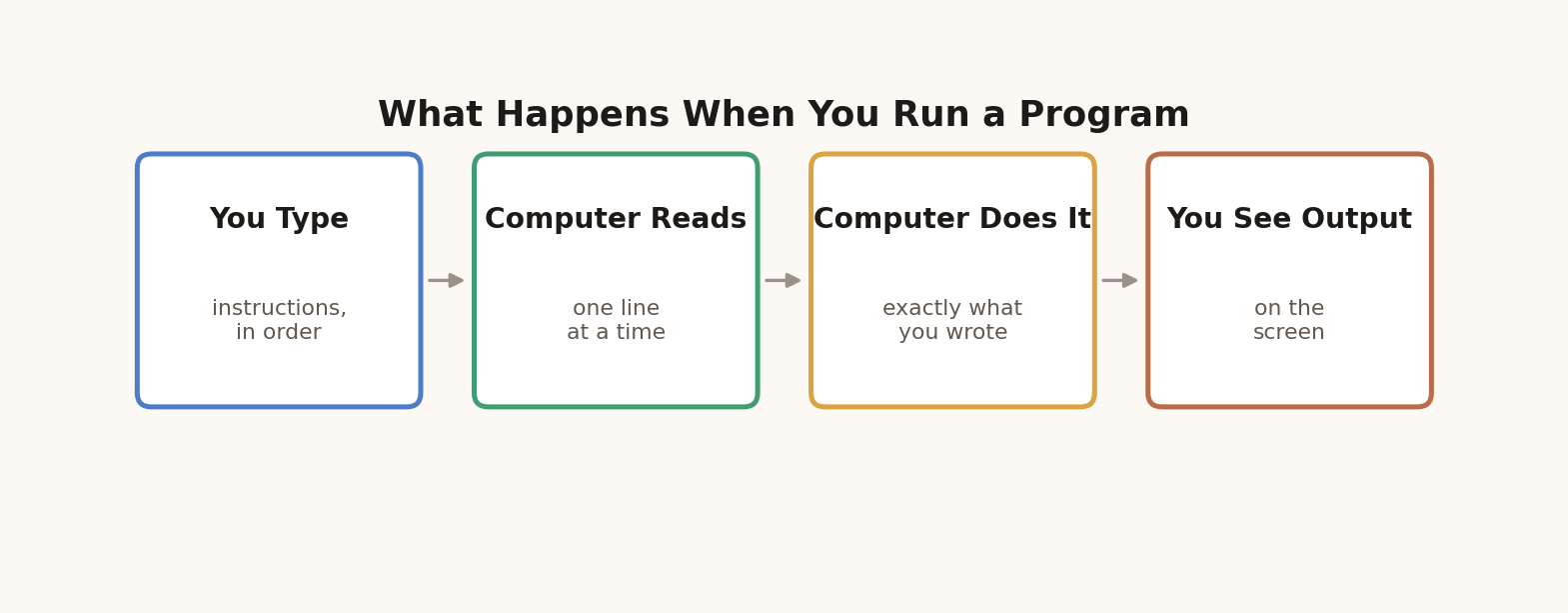 Flow diagram with four boxes: you type, computer reads, computer does it, you see output