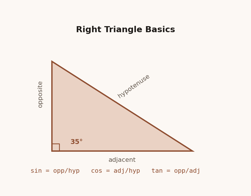 Diagram of a right triangle labeled with opposite, adjacent, and hypotenuse sides, and the three trig ratios