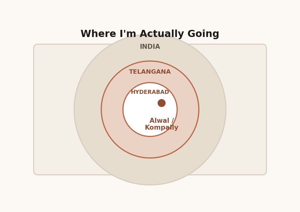 Nested location diagram showing India, Telangana, Hyderabad, and Alwal Kompally