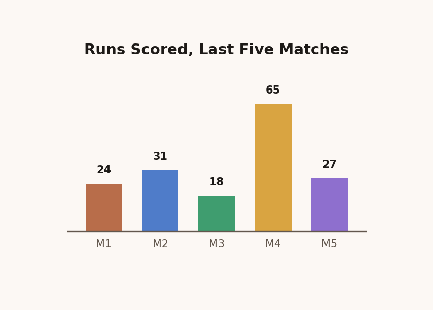 Bar chart of runs scored across five matches, used to illustrate mean, median, and mode