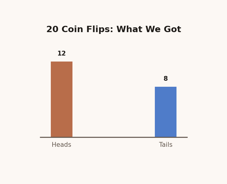 Bar chart showing the results of twenty coin flips, twelve heads and eight tails