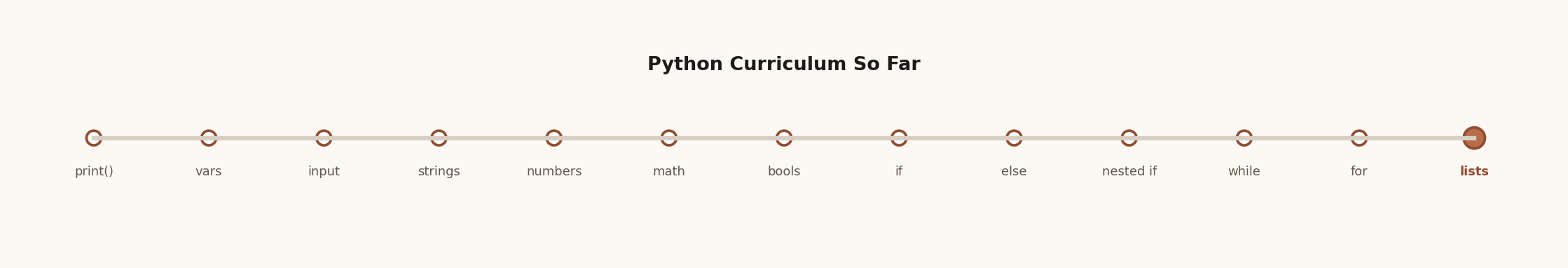 Timeline strip showing the Python curriculum covered so far, ending at lists