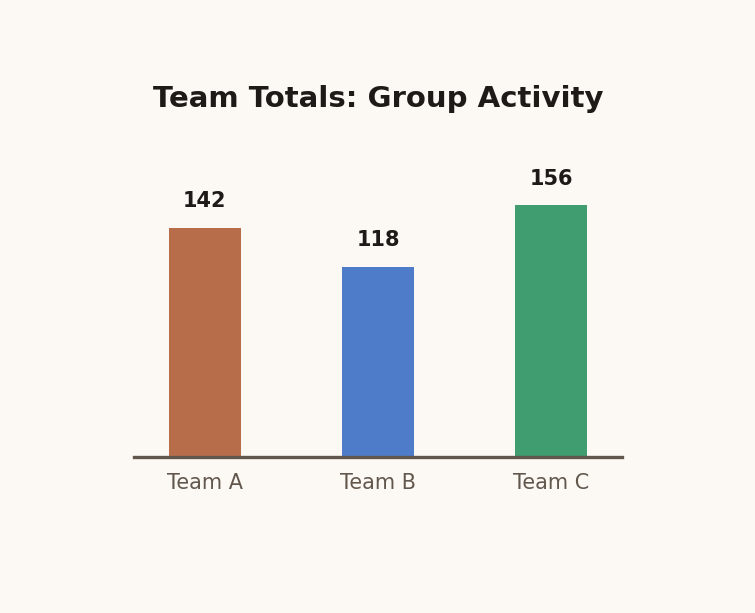 Bar chart of three team totals from a group cricket statistics activity