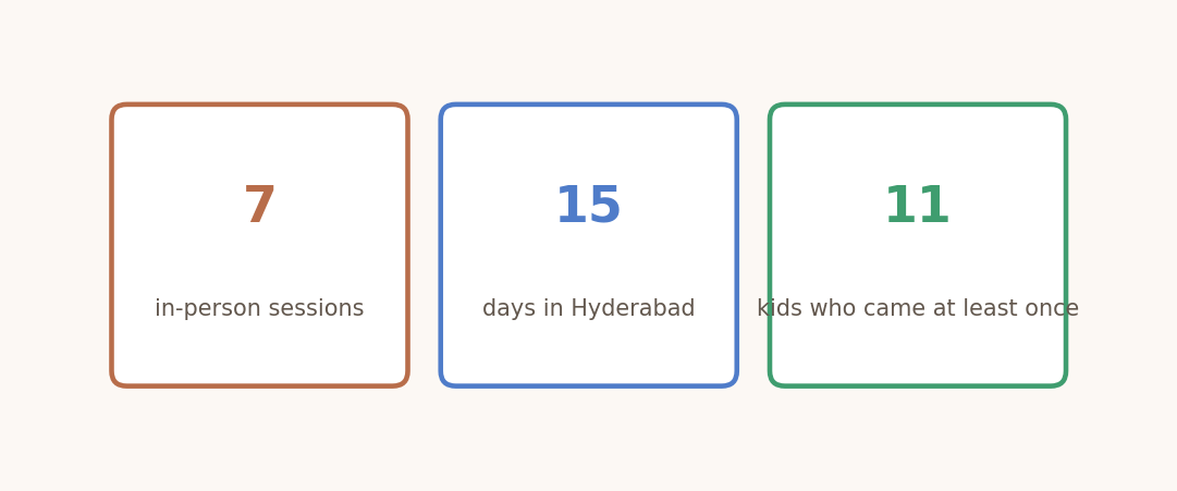 Stat card showing seven in-person sessions, fifteen days in Hyderabad, and eleven kids who attended at least once