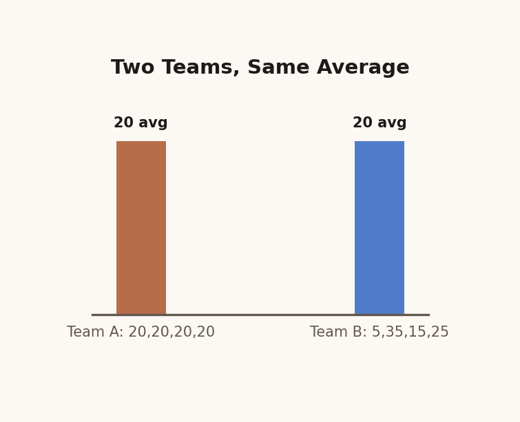 Bar chart comparing two teams with identical averages but very different score spreads