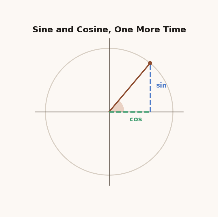 Diagram of sine and cosine on a unit circle, used for a review session