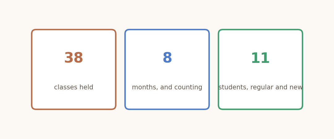 Stat card showing thirty-eight classes, eight months, and eleven students