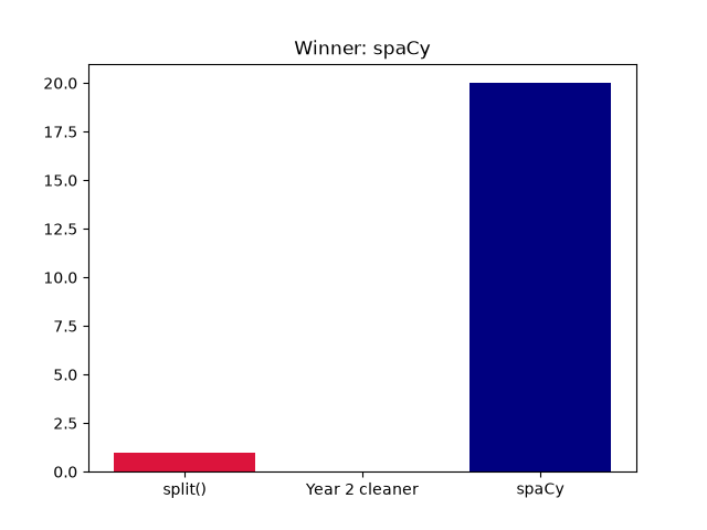 Output of a student's Tokenizer Showdown program