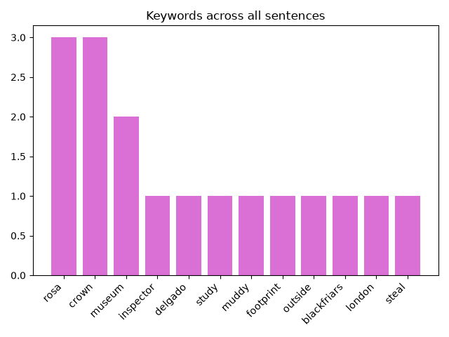 Output of a student's Keyword Detective program