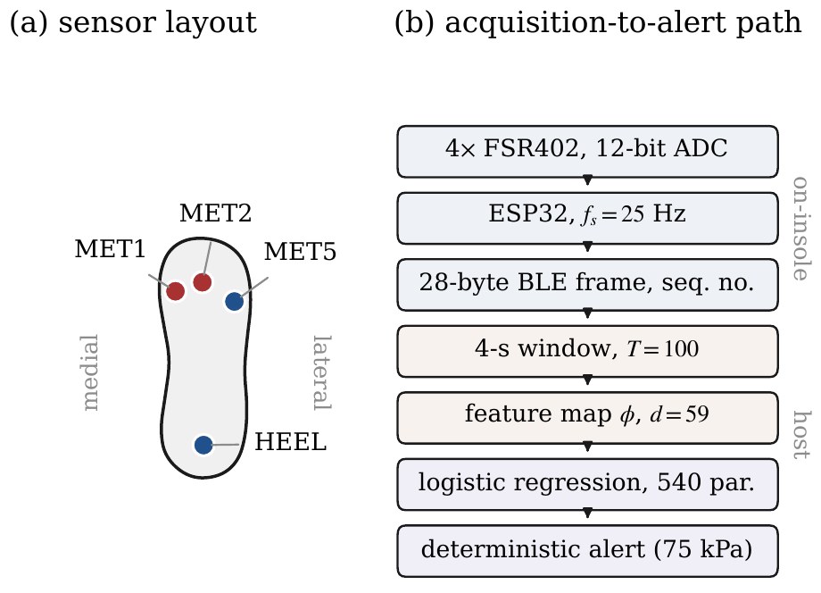Left: foot outline with four sensor sites MET1, MET2, MET5 and heel. Right: a flow from on-insole sensing and BLE frames to host-side windowing, feature map, logistic regression and a deterministic alert.