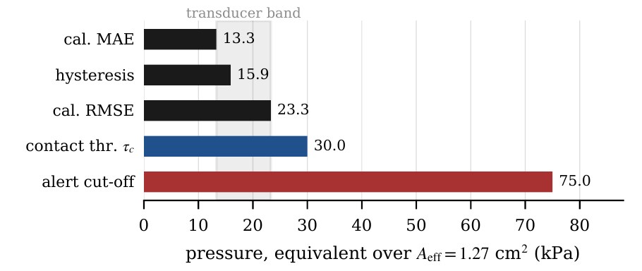 Horizontal bars on a pressure axis: calibration error 13.3, hysteresis 15.9, calibration RMSE 23.3 kPa, then the 30 kPa contact threshold and the 75 kPa alert cut-off