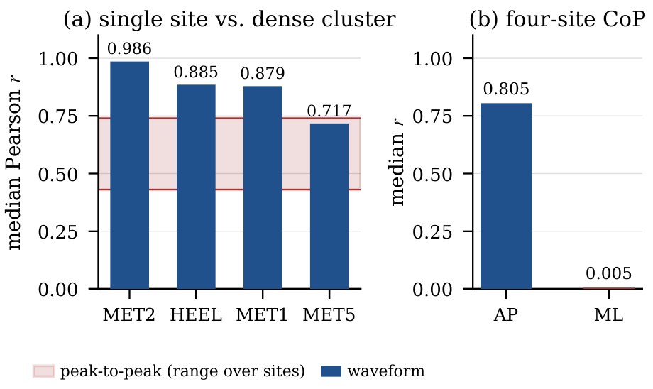 Left: bar chart of median waveform correlation at MET2, heel, MET1 and MET5 from 0.986 to 0.717, with a shaded band showing the lower peak-to-peak agreement. Right: bars for anteroposterior center-of-pressure correlation 0.805 and mediolateral 0.005.