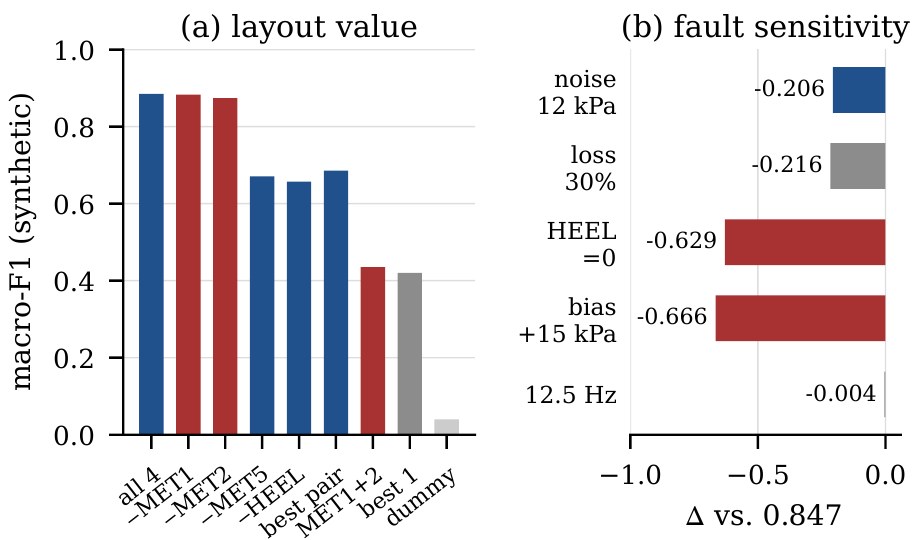 Left: bars of macro-F1 for layouts with sensors removed. Right: bars showing the effect of noise, packet loss, a dead heel channel, constant bias and rate reduction.