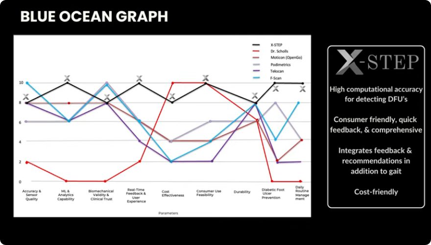 Value-curve graph comparing X-Step with existing products